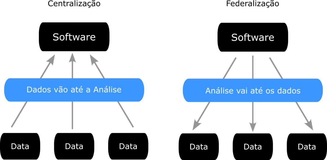 Breve explicação gráfica acerca do diferencial na federalização das análises